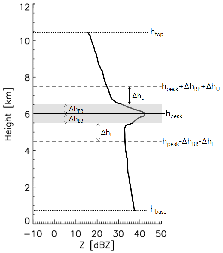 A schematic diagram of vertical profile of reflectivity to derive the characteristic factors.