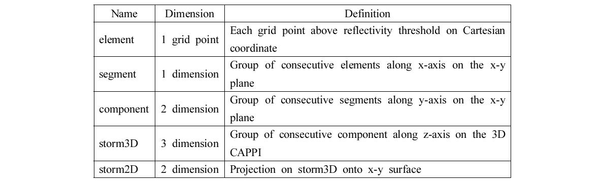 Dimensional element and definition that are used in identifying convective cells on the radar reflectivity fields (Jung and Lee, 2011).