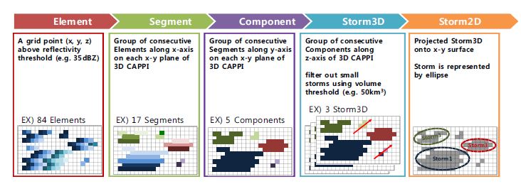 A schematic diagram of storm identification procedure
