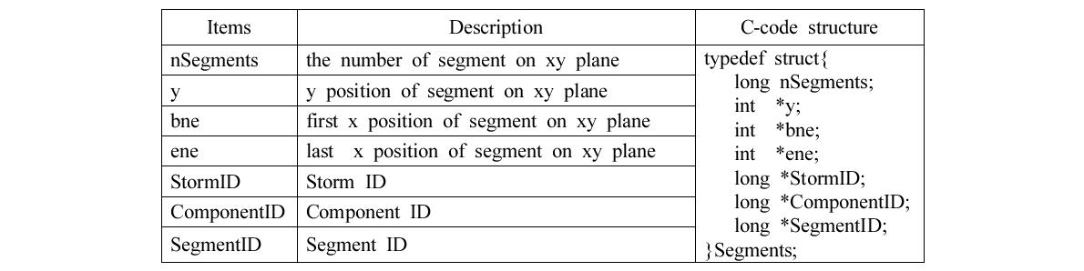 Structure of “segment” in Cartesian coordinate.