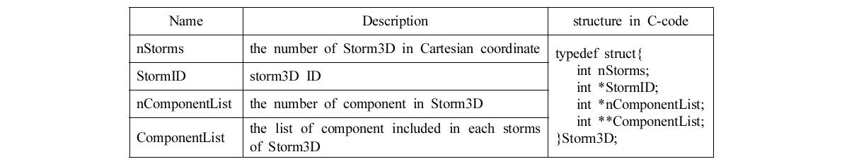 Structure of “Storm3D” in Cartesian coordinate.