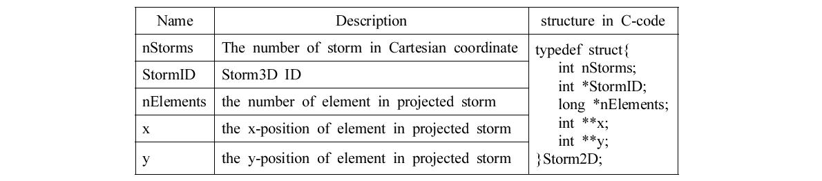 Structure of “Storm2D” on Cartesian coordinate.