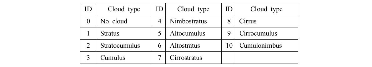 List of cloud types and their ID.