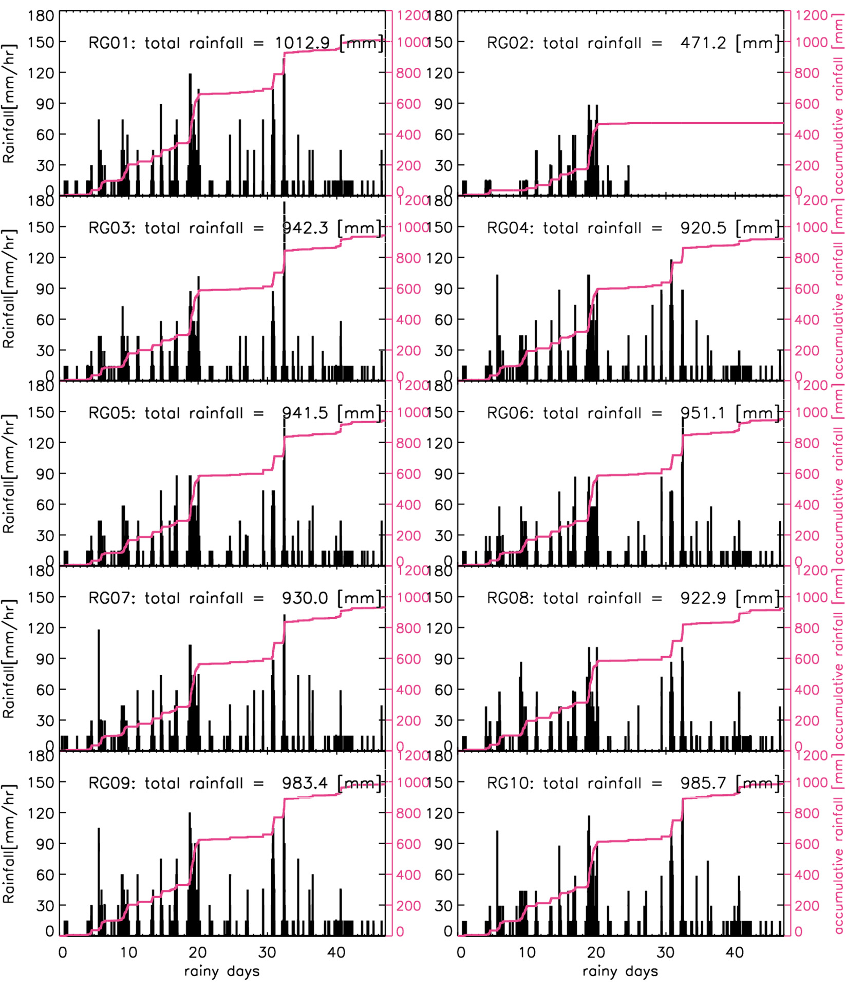 Rainfall amount during June to August, 2011 at each rain gauge observation site. The black column indicates 1-min rainfall amount and the pink line corresponds to the total accumulative rainfall amount with time.