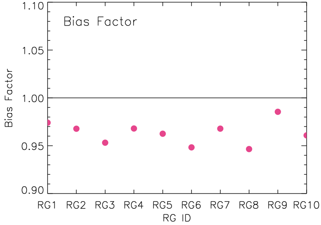 Instrumental bias factors of 10 rain gauges.
