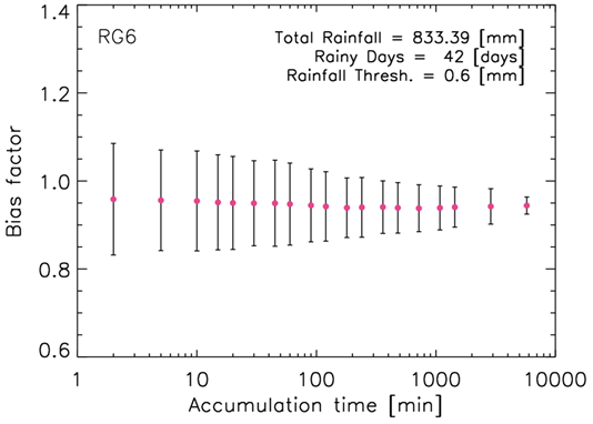 Mean instrumental bias factor of RG06 with accumulation time. The vertical bar indicates the standard deviation of bias factors at each accumulation time.