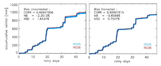 Accumulated rainfall amount from RG05 (blue line) and RG06 (red line) before (left) and after (right) applying individual bias factors.