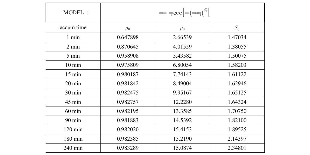 Coefficients of exponential correlation model with accumulation time.