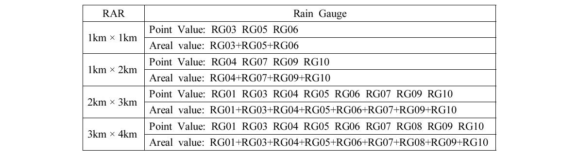 Comparison sets between RAR and rain gauge network.