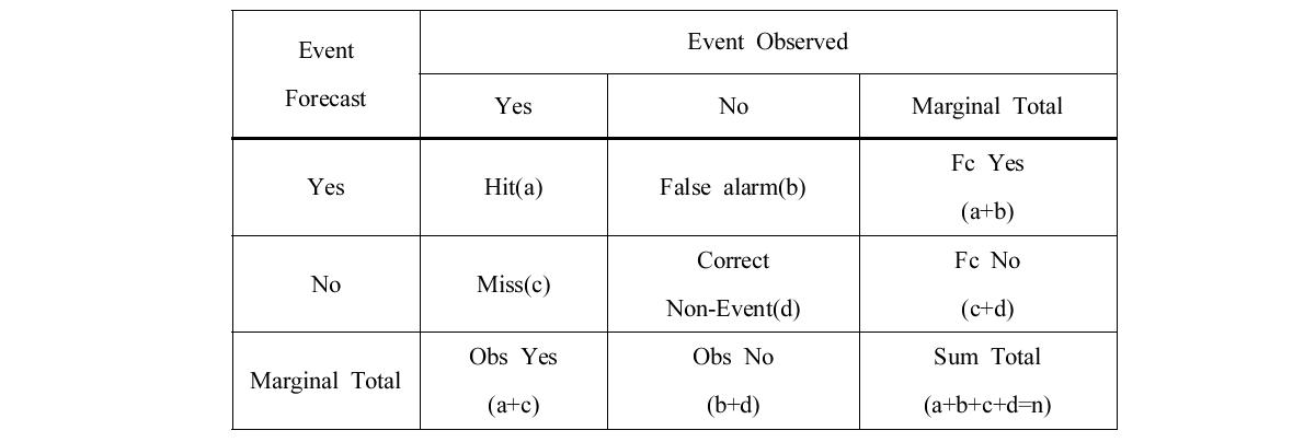 Score table for event forecasting.