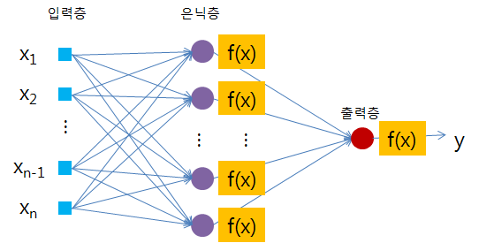 Structure of multi-layer neural network.
