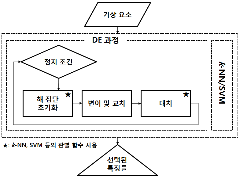 A diagram of DE process.