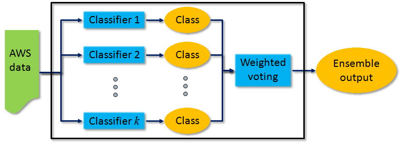 A diagram of ensemble process.