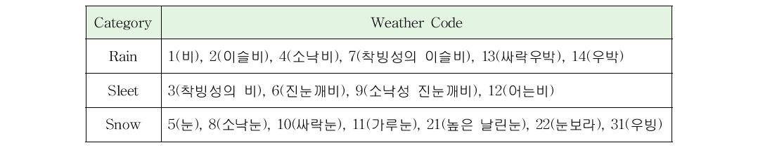 The weather code for digital forecast system in Korea.