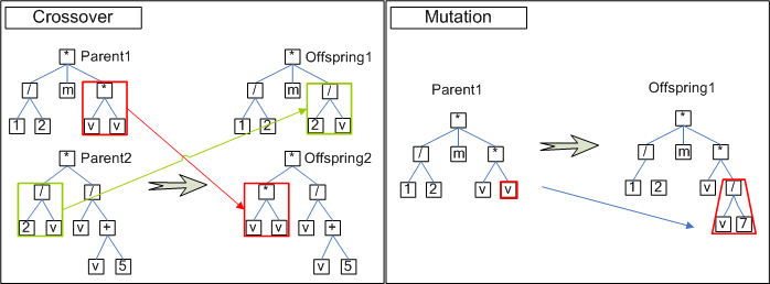 Tree Expression of Genetic Programming, Crossover and Mutation