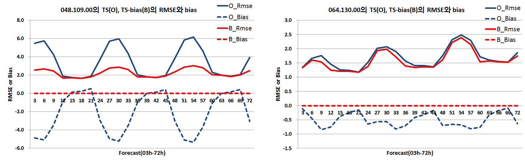 Variation of RMSE due to Bias.
