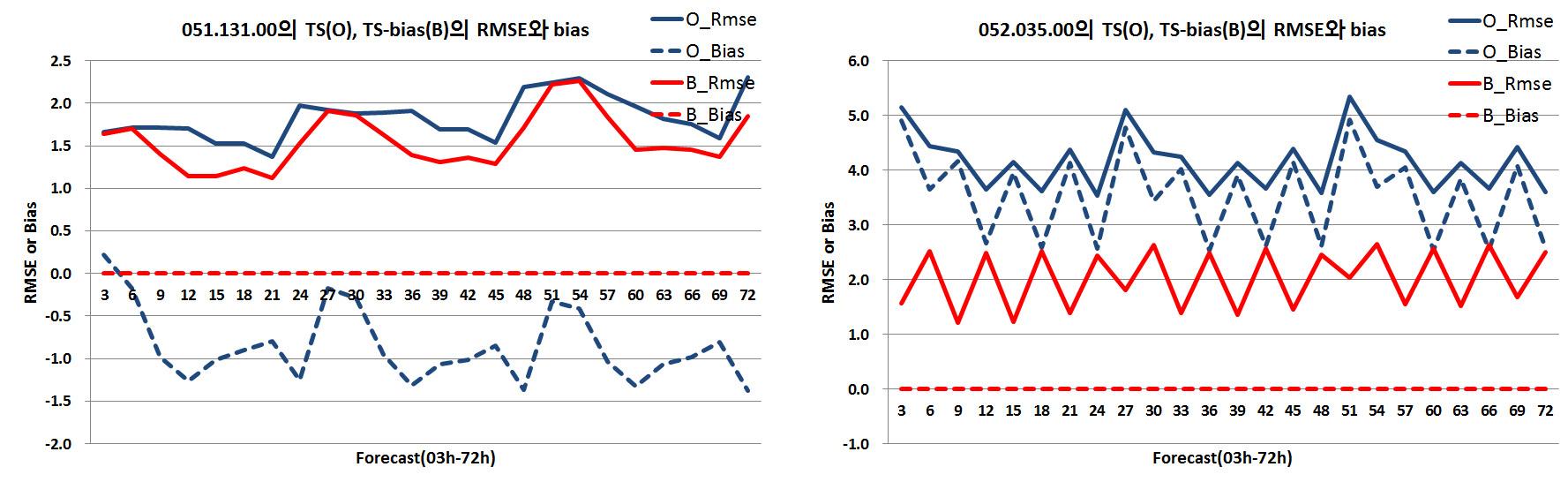 Deterioration of RMSE wave phenomena due to Bias.