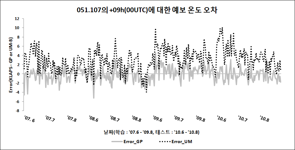 Error of forecasting temperature in 051.107(+09h, 00UTC).