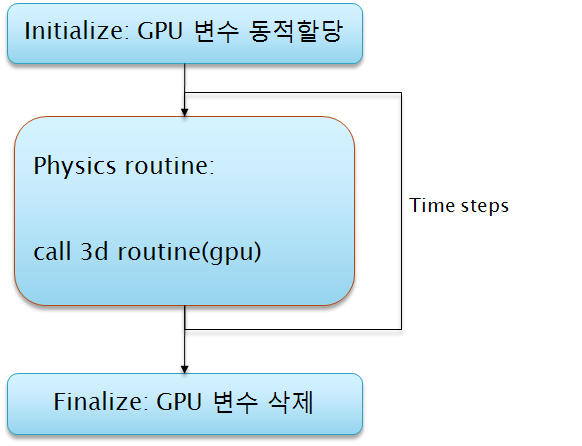 Organization of GPU physics routines.
