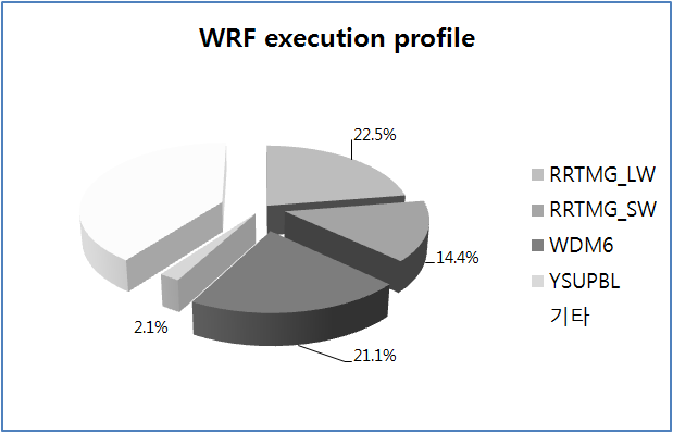 WRF execution profile.