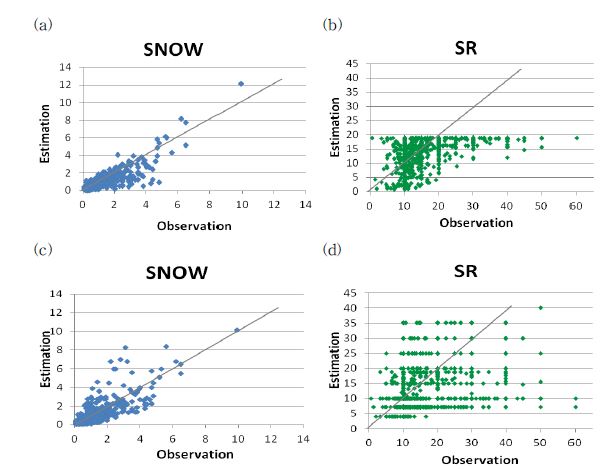Scatter plot of snow depth(left) and SR(right) estimated by algorithm I(upper) and algorithm II(lower).