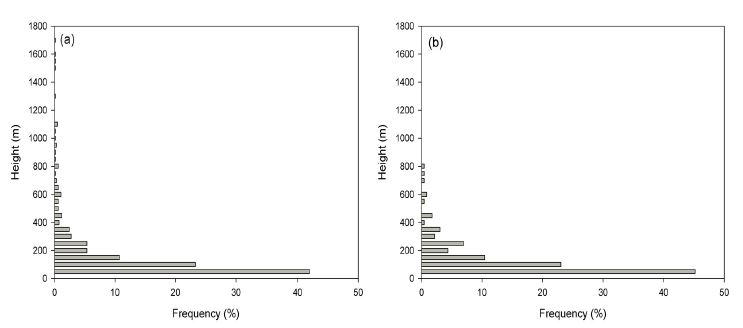 Histogram of frequency(%) of (a) KMA meteorological stations and (b) digital forecast stations using this study for every 50m.