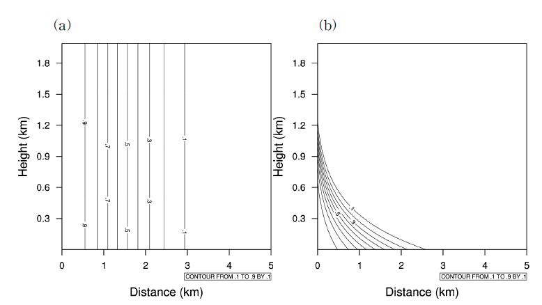 Weighting values of (a) Barnes scheme using in DFS and (b) the new scheme in this study as a function of distance and elevation.