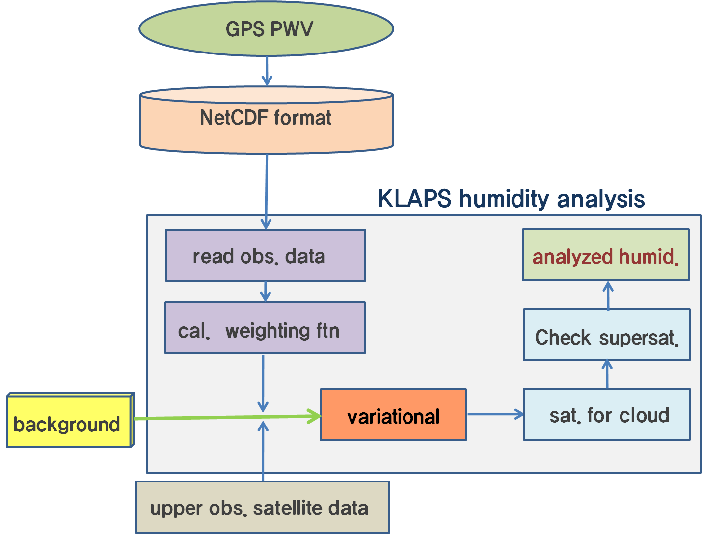 Flow diagram to manipulate GPS precipitable vapor data in KLAPS humidity analysis process.