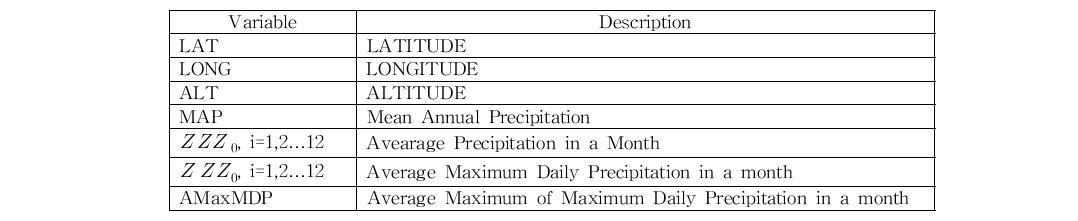 Climatological and Geographical Candidate Variables Related to Precipitation