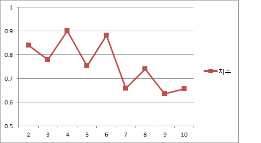 Dvies-Bouldin Index according to cluster number relative to 61 observation point from 1980 to 2010