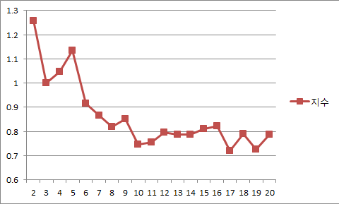 Dvies-Bouldin Index according to cluster number relative to 61 observation point and 343 AWS point from 1997 to 2010