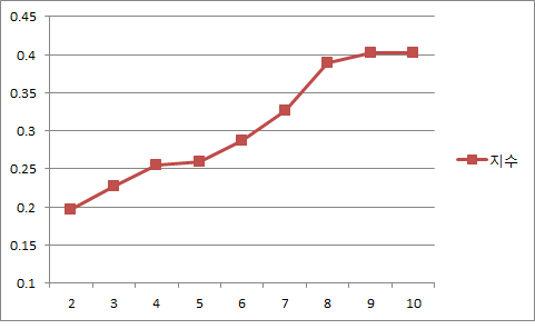 Dunn Index according to cluster number relative to 61 observation point from 1980 to 2010