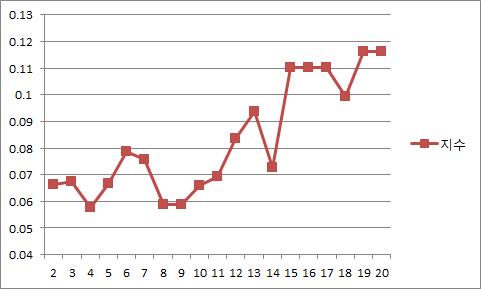 Dunn Index according to cluster number relative to 61 observation point and 343 AWS point from 1997 to 2010