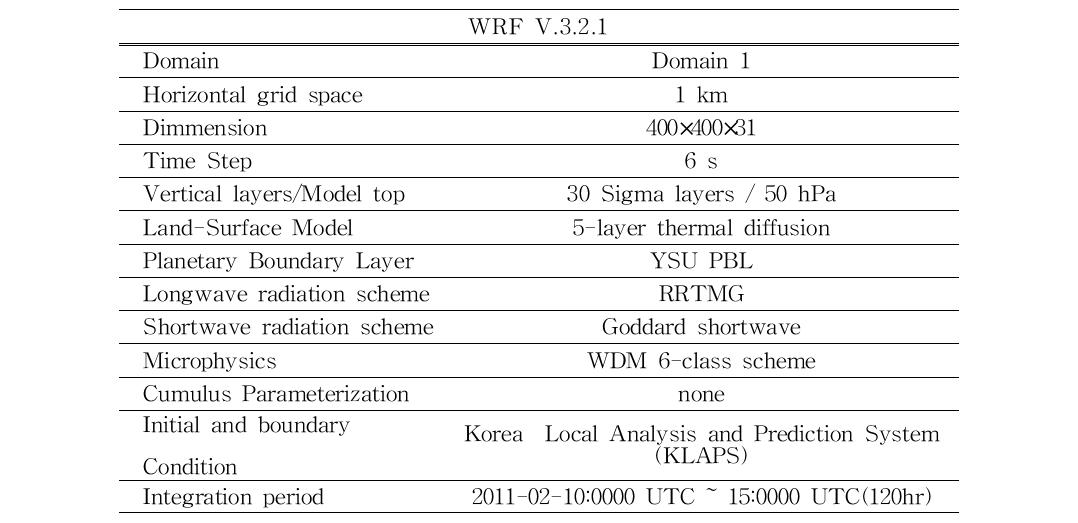 Configuration of WRF(Ver.3.2.1) model.