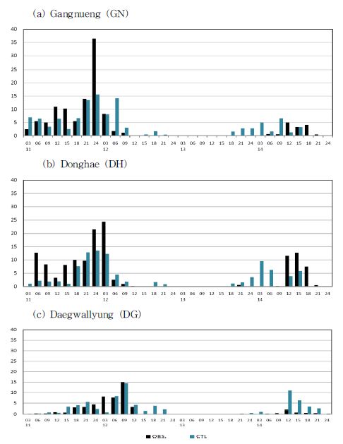 Time-series of 3-hour accumulated precipitation from 11 to 14 February 2011 derived from the observation and CONT simulation at Gangneung (GN; upper), Donghae (DH; middle), and Daegwallyong
