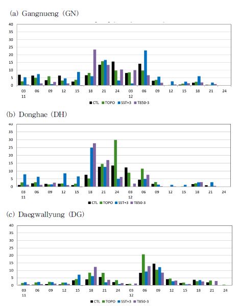 Time-series of 3-hour accumulated precipitation from 11 to 14 February 2011 derived from the CONT(black bar) and EXP1(green bar), EXP2(blue bar), EXP3(violet bar) simulation at EXP1(green bar), EXP2(blue bar), EXP3(violet bar) simulation at (DG; lower)