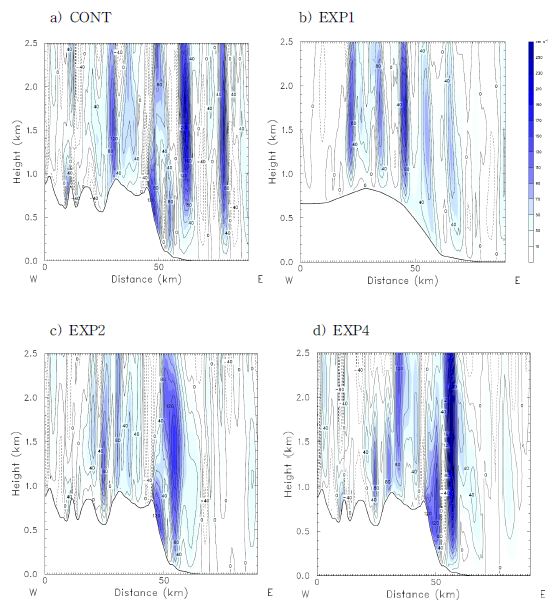 Same as Fig. 3.1.12, except for vertical velocity