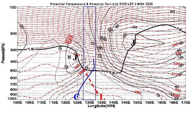 Vertical cross section of potential temperature(dashed dotted line, unit : K), and wind speed(solid line, unit : ms-1) at 35°N for 2100 LST 2 March 2005 in the Busan case. Heavy solid line with letter C and heavy dotted arrow with letter L represent axis of cold dome and upper-level trough from tropopause undulation, respectively. The dynamic tropopause and jet core is denoted by heavy solid line and letter J.