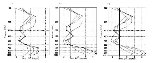 Time evolution of potential temperature difference from the values at the model initial time (00 UTC 4 March) at 06 UTC 4 (closed circles), 12 UTC 4 (open circles), 18 UTC 4 (closed rectangles) and 00 UTC 5 (open rectangles) March 2004, resulted from the (a) EXP1, (b)EXP2, (c) EXP3 experiments.