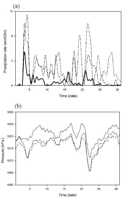 Domain-average (a) precipitation and (b) sea level pressure over the Ho-nam province, obtain from thr WRF run (dotted line), MM5 run (dashed line). AWS observation is shown as a solid line.