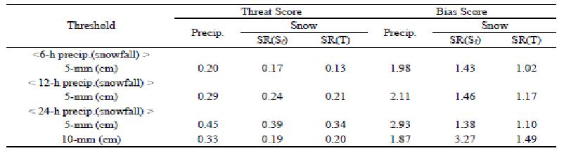Average skill scores of precipitation and snowfall