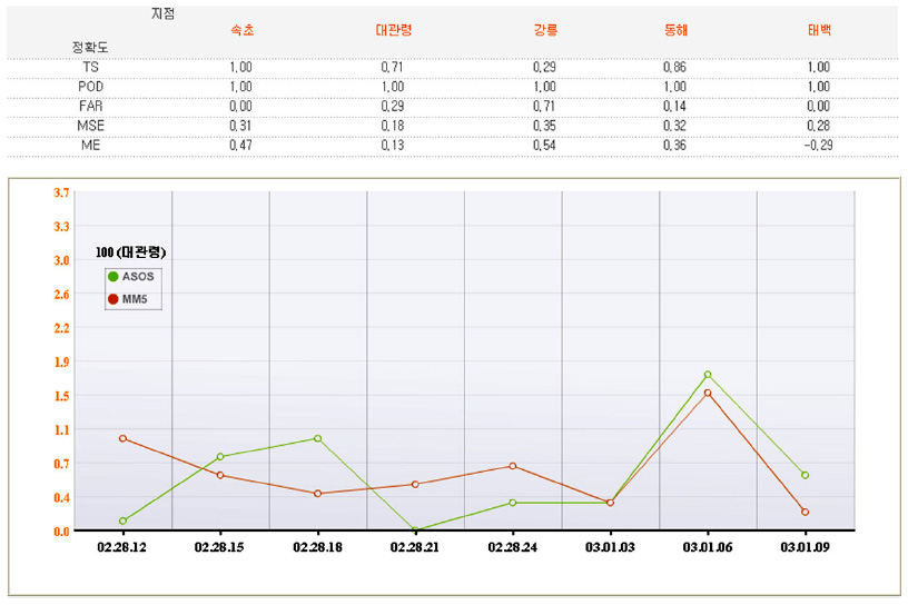 Measured accuracy of precipitaion forecast (mm/3hr) at each station (Sokcho, Daegwallyeong, Gangneung, Donhae, and Taeback) and time series of simulated and observed precipitation (mm.3hr) for Daegwallyeong from 00 UTC 28 Feb., 2006