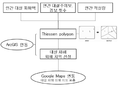 Process flowchart for data visualization