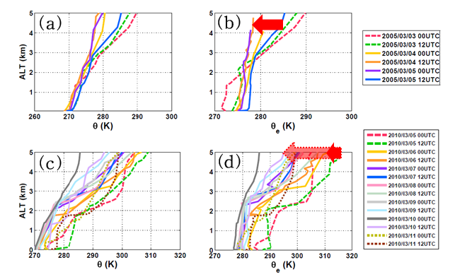 Vertical profiles (a) potential temperature (θ), (b) equivalent potential temperature (θe) from 00 UTC 3 March to 12 UTC 5 March 2005 and (c) θ, (d) θe from 00 UTC 5 March to 10 UTC 11 March to 12 UTC 11 March 2010 at Sokcho.