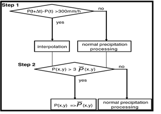 Flow chart of quality control process dividing into Step 1 using spatial tendency and Step 2 using temporal tendency.