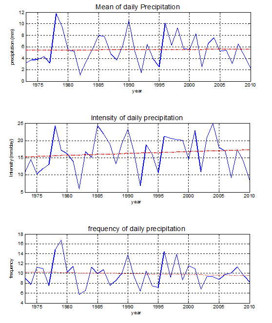 Times series of the mean(a), intensity(b) and frequency of daily precipitation in June from 1973 to 2010.