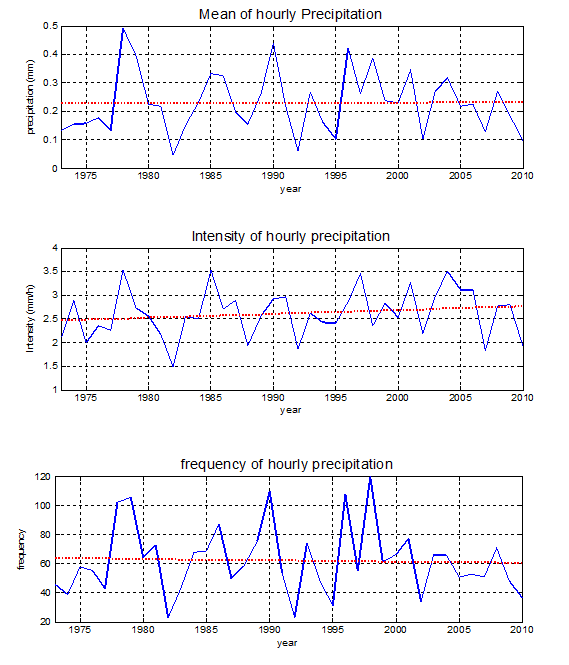 Times series of the mean(a), intensity(b) and frequency(c) of hourly precipitation in June from 1973 to 2010.