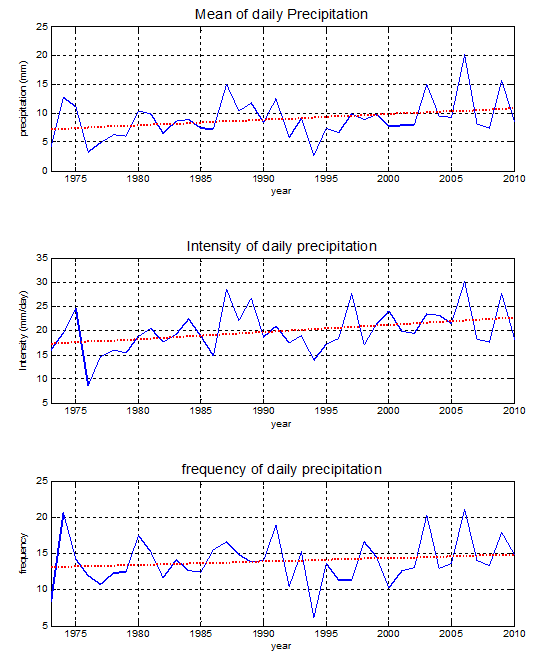 Times series of the mean(a), intensity(b) and frequency(c) of daily precipitation in July from 1973 to 2010.