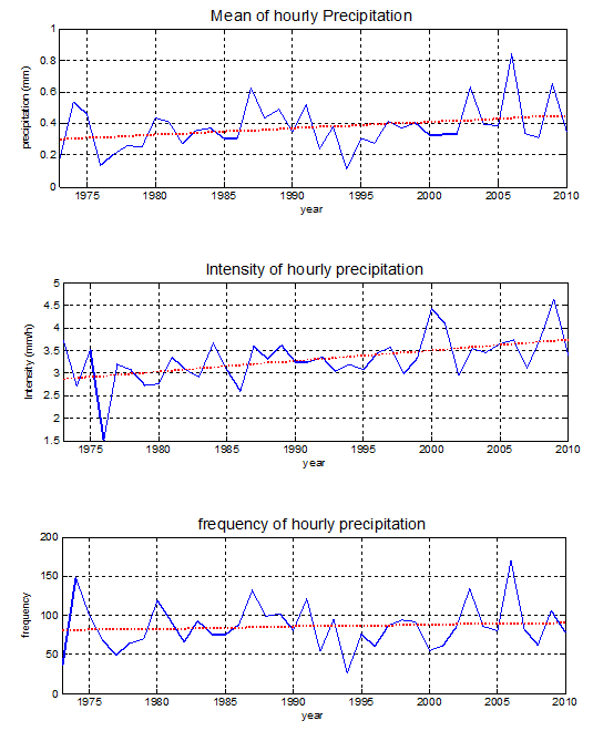 Times series of the mean(a), intensity(b) and frequency(c) of hourly precipitation in July from 1973 to 2010.