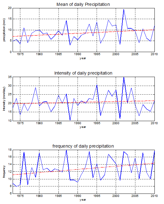 Times series of the mean(a), intensity(b) and frequency(c) of daily precipitation in August from 1973 to 2010.